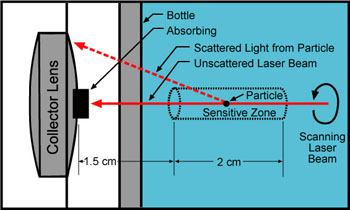 Optical Schematic of the Laser Particle Counter